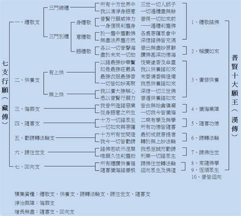 七支行願對照表|七支行願